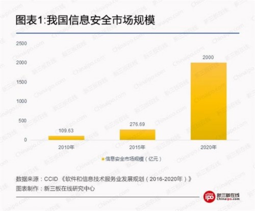 我国信息安全市场规模