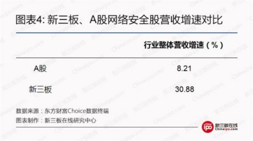 新三板、A股网络安全股营收增速对比