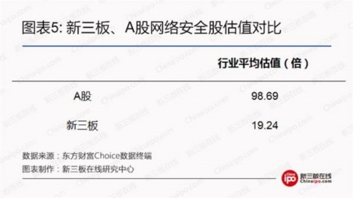 新三板、A股网络安全股估值对比