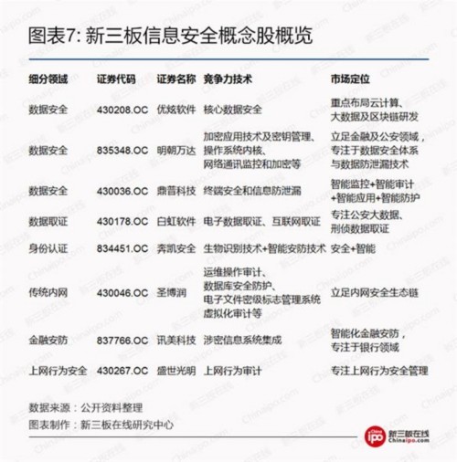 新三板信息安全概念股概览