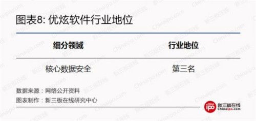 优炫软件行业地位