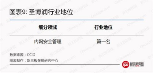 圣博润行业地位