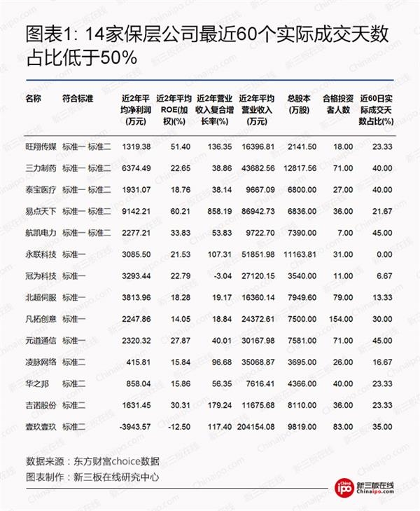 14家保层公司最近60个实际成交天数占比低于50% 14家保层公司最近60个实际成交天数占比低于50%