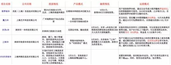 共享雨伞这种伪共享“，还要让多少人深入火坑?