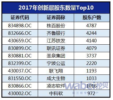 2017年创新层股东数量Top10(挖贝网wabei.cn制图) 2017年创新层股东数量Top10(挖贝网wabei.cn制图)