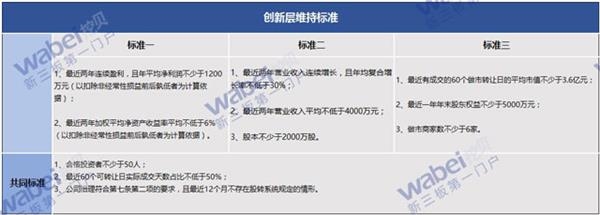 新三板创新层维持标准(挖贝网wabei.cn制图)