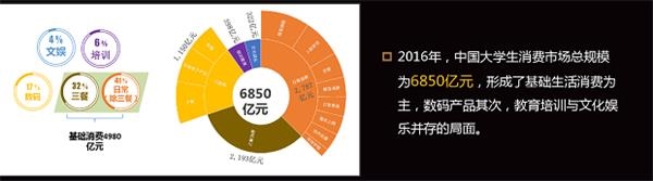 大学生跻身富裕阶层“，然而想赚他们钱的创业者大多破产了