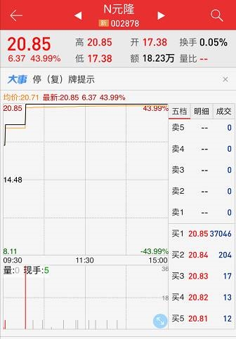 <strong>2、没有涨跌幅限制:居然有人当新股买</strong>