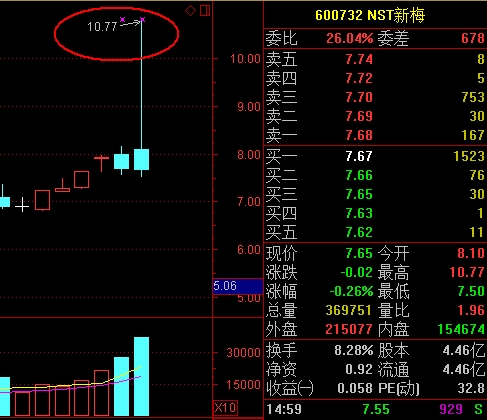 <strong>2、没有涨跌幅限制:居然有人当新股买</strong>