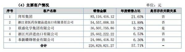 联盛化学主要客户情况 主要客户情况