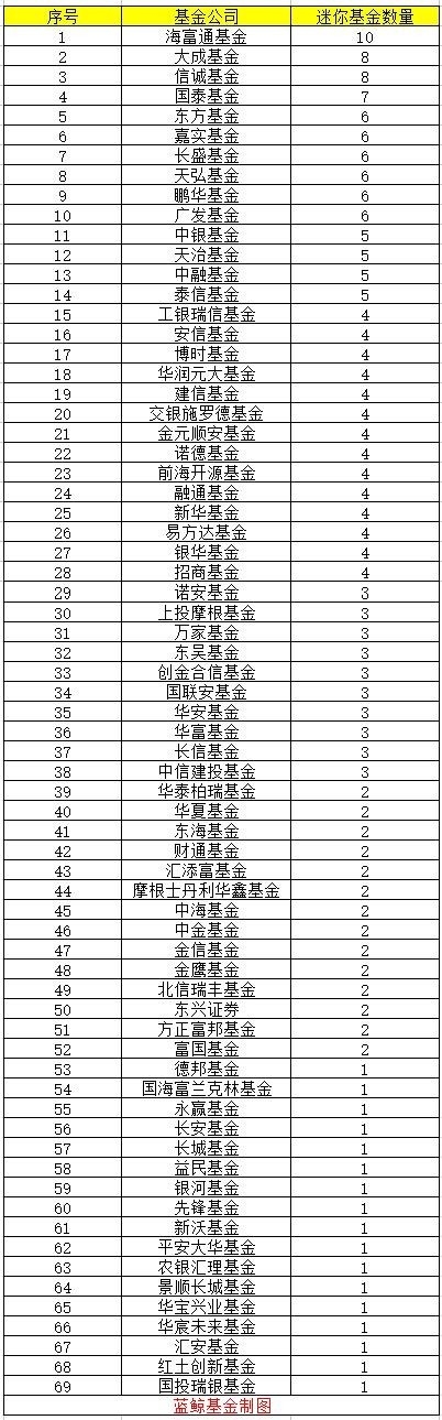 最后也希望各大基金网站可以增加相关数据，补充下持有人数和有无自动清盘约定，至少是针对规模较小的基金一定要有这样的提示。 