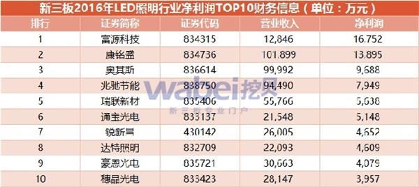 新三板2016年LED照明行业净利润TOP10财务信息 新三板2016年LED照明行业净利润TOP10财务信息