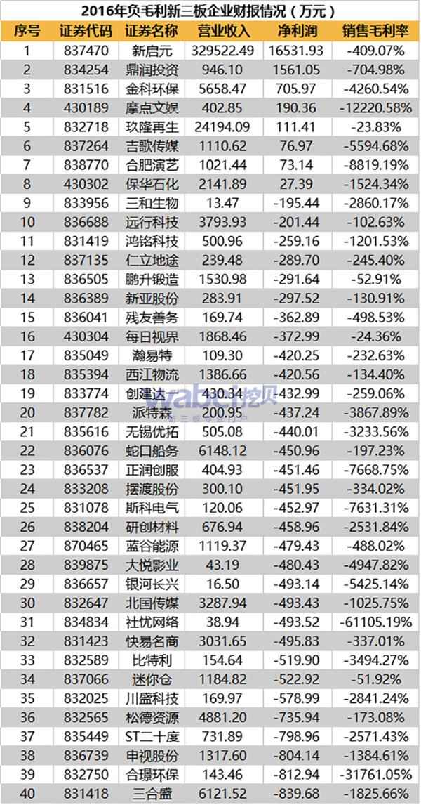 2016年负毛利新三板企业财报情况-1(wabei.cn配图) 2016年负毛利新三板企业财报情况-1(wabei.cn配图)