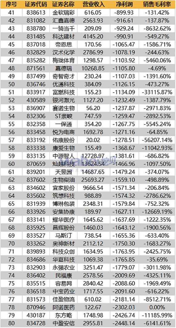 2016年负毛利新三板企业财报情况-2(wabei.cn配图) 2016年负毛利新三板企业财报情况-2(wabei.cn配图)