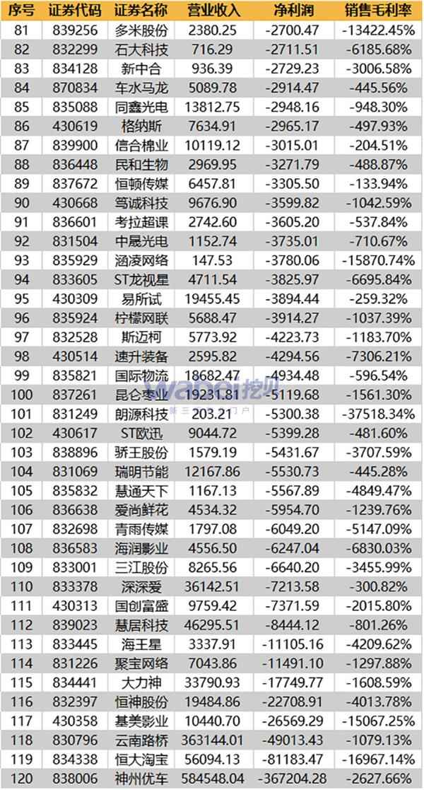 2016年负毛利新三板企业财报情况-3(wabei.cn配图) 2016年负毛利新三板企业财报情况-3(wabei.cn配图)