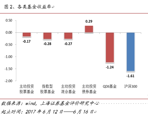 图1、基金指数近期收益率走势 