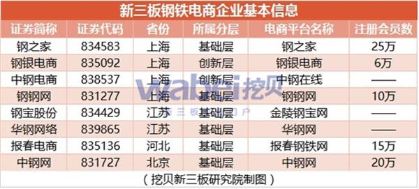 新三板钢铁电商企业基本信息(挖贝新三板研究院制图)