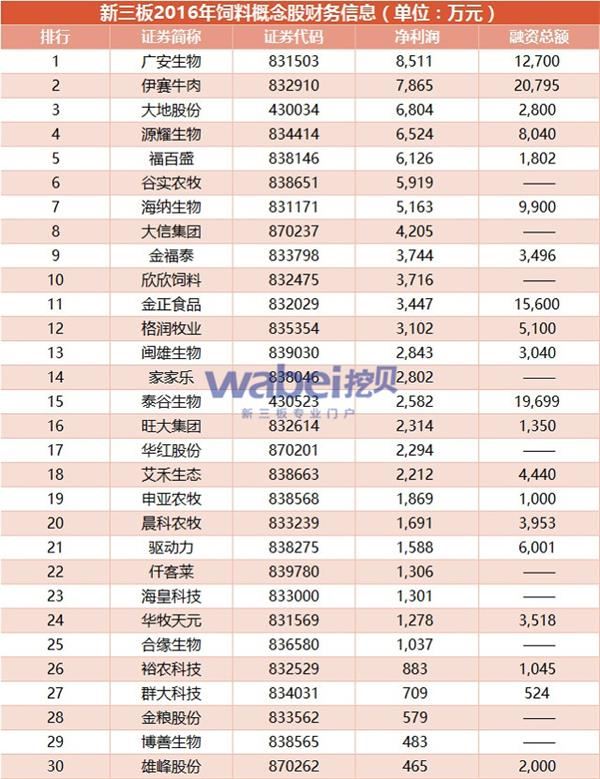 新三板2016年饲料概念股财务信息(挖贝网wabei.cn配图)1