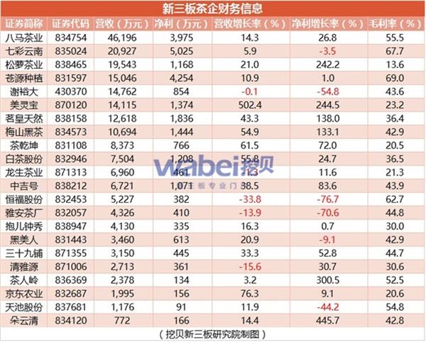 新三板茶企财务信息(挖贝新三板研究院制图)