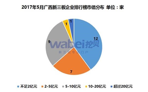 2017年5月广西新三板企业排行榜市值分布(挖贝新三板研究院制图)