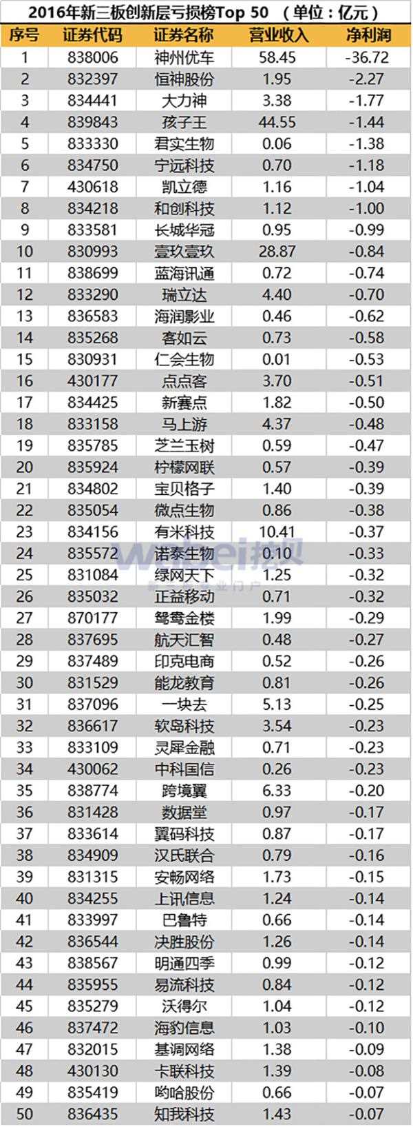 2016年新三板创新层亏损榜Top 2016年新三板创新层亏损榜Top