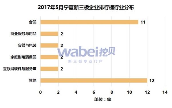2017年5月宁夏新三板企业排行榜市值分布(挖贝新三板研究院制图)