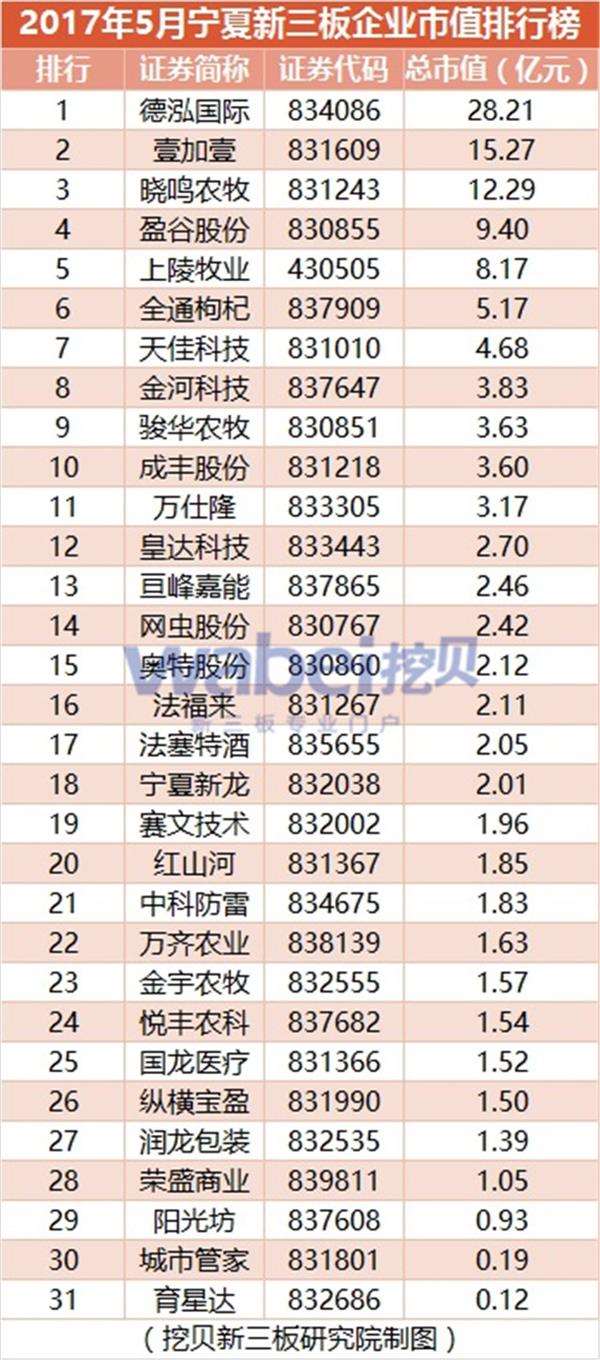 2017年5月宁夏新三板企业市值排行榜(挖贝新三板研究院制图)