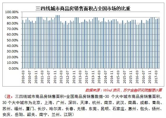 现在能不能投资三四线城市的商品房?