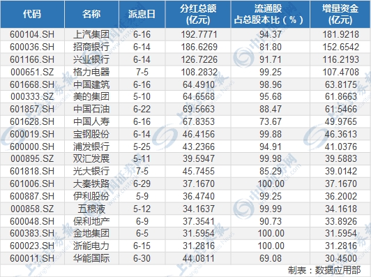 这19家公司贡献分红百亿元以上