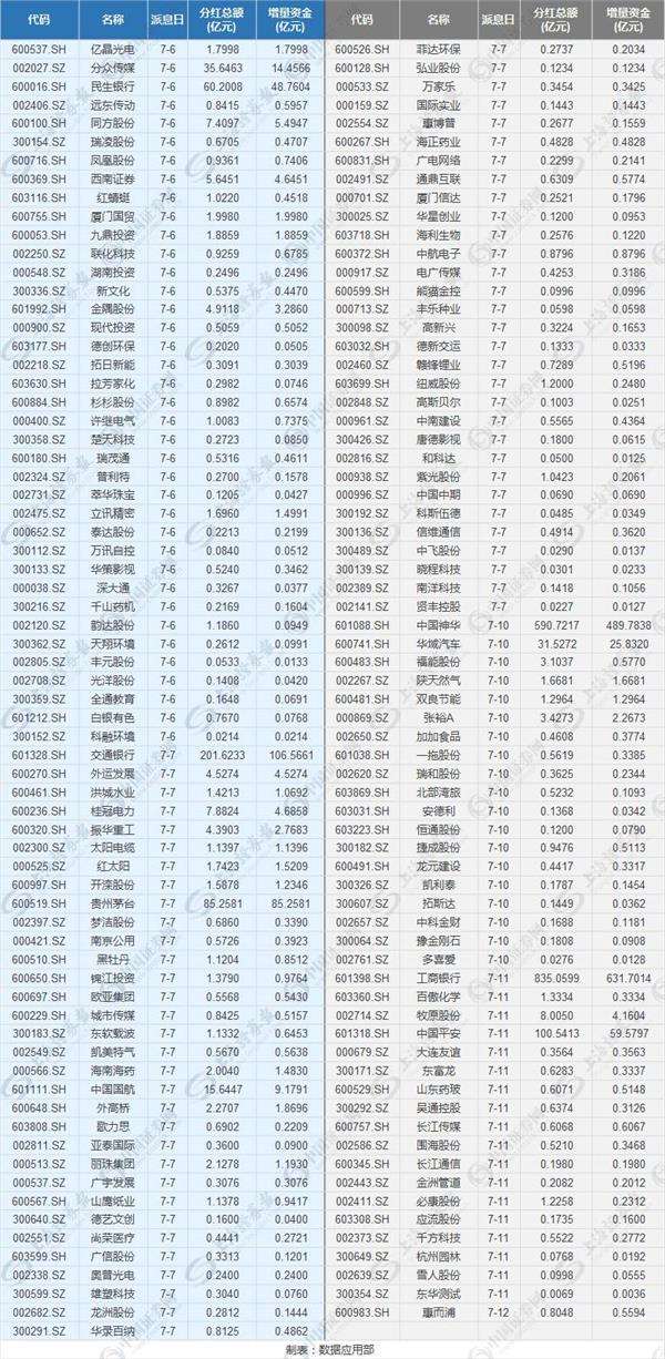 7月份还有139家上市公司准备实施分红