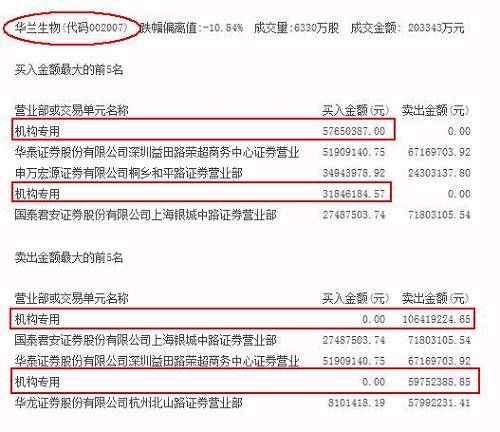 从今天龙虎榜席位来看，虽然也有两家机构各买入近6000万元和3000多万元，但两家机构席位在大举卖出，分别卖出过亿元和近6000万元。 