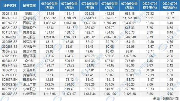 <strong>18只个股连续5天逐日放量</strong>