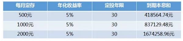 这里理财产品可以选择期限较长，不能随时赎回的固定理财产品，防止我们半途而废。