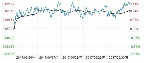 富国大通：漂亮50分歧加剧 