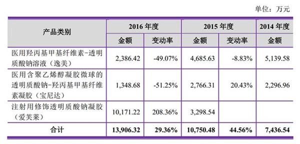 <strong>医美第一只IPO值得投资吗?</strong>