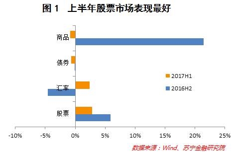 复盘上半年私募基金表现，展望下半年投资机会(干货收藏版) 