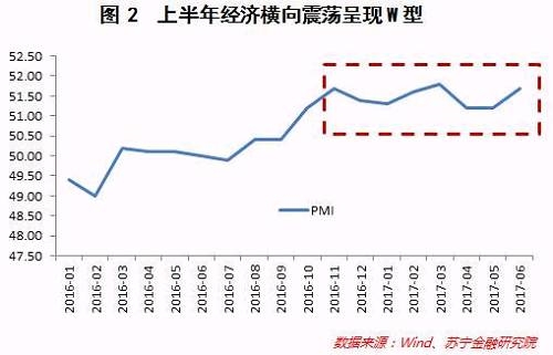 (2)上半年债券虽然取得负收益，但债市最差的阶段似乎已经过去了。2016年11月和12月债券出现暴跌，中债总财富指数在这两个月下跌了2.4%。今年上半年债市跟股市和商品一样也进入震荡的阶段，中债总财富指数大体在165至170之间波动，背后的原因在于：一是市场存在经济变坏的预期，二是3月后央行和银监会明显加强了监管协调，使得市场认为去杠杆力度最大的阶段已经过去。 