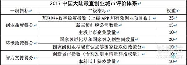 最宜创业城市排行榜来了，看看你的老家适合创业吗? 