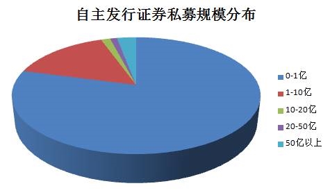 截至7月18日，顾问管理的私募证券基金中，规模在50亿以上的有43家，占比为3.78%；规模在20亿到50亿的有66家，占比5.80%；规模在10亿到20亿的有80家，占比7.03 
