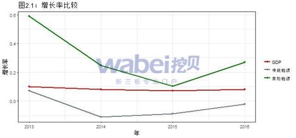 图2.1增长率比较(挖贝新三板研究院制图)