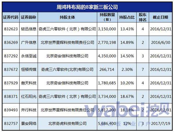周鸿祎布局的8家新三板公司(挖贝网wabei.cn制图)