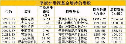 二季度，沪港深基金主要增持了中国电信、大唐发电、中国银行、电能实业、农业银行、石药集团、舜宇光学科技7只港股。其中，富国沪港深价值精选重仓并增持的舜宇光学科技二季度涨幅为23.24%。而遭到减持的港股有21只，其中腾讯控股被8只基金减持，北控水务集团、广汽集团分别被2只基金减持。 