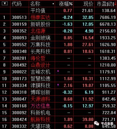 再仔细一看，人家说的是创业板指数，不好意思，赶快改过来，人家是创业板最有代表性的100只股票，成绩应当比这个好吧，再一看，差点晕了过去，怎么 