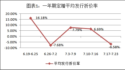 富国大通：7月定增解禁总规模313.38亿元