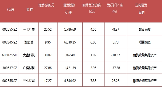 富国大通：7月定增解禁总规模313.38亿元