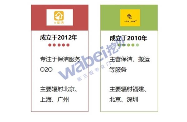 家政企业基本信息对比(挖贝新三板研究院制图)