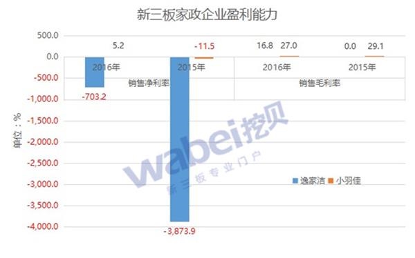 新三板家政企业财务信息(挖贝新三板研究院制图)