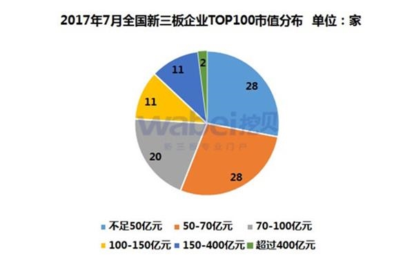 2017年7月全国新三板企业TOP100市值分布(挖贝新三板研究院制图)