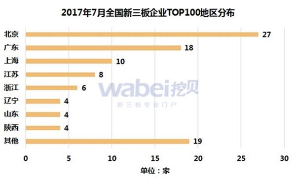 2017年7月全国新三板企业TOP100行业分布(挖贝新三板研究院制图)