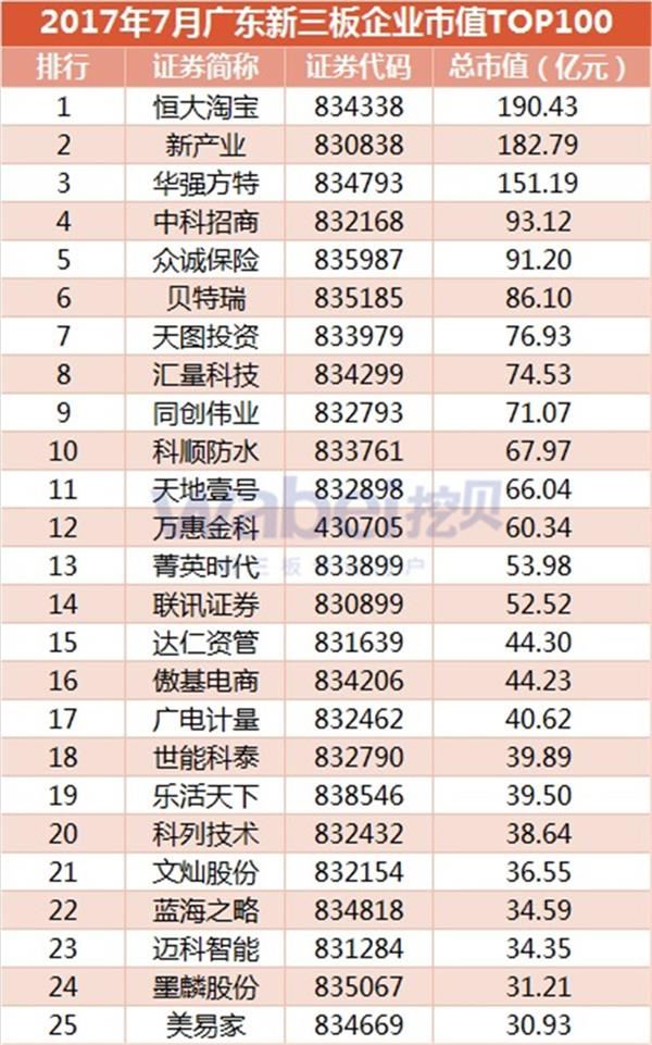 2017年7月广东新三板企业市值TOP100(挖贝新三板研究院制图)